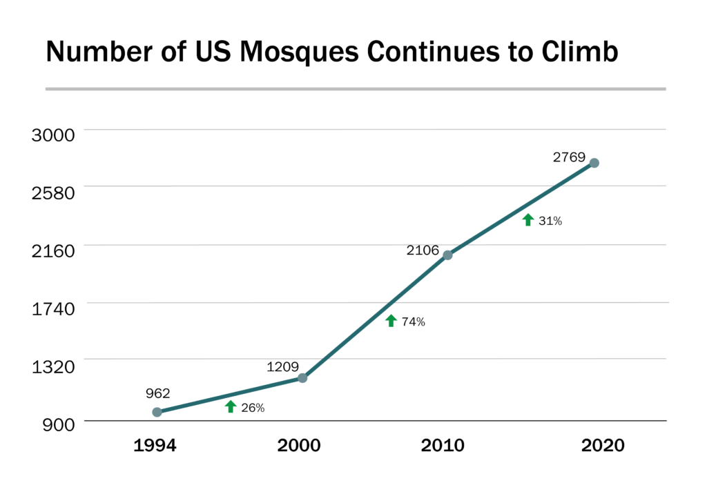 New study shows number of U.S. mosques continues to grow