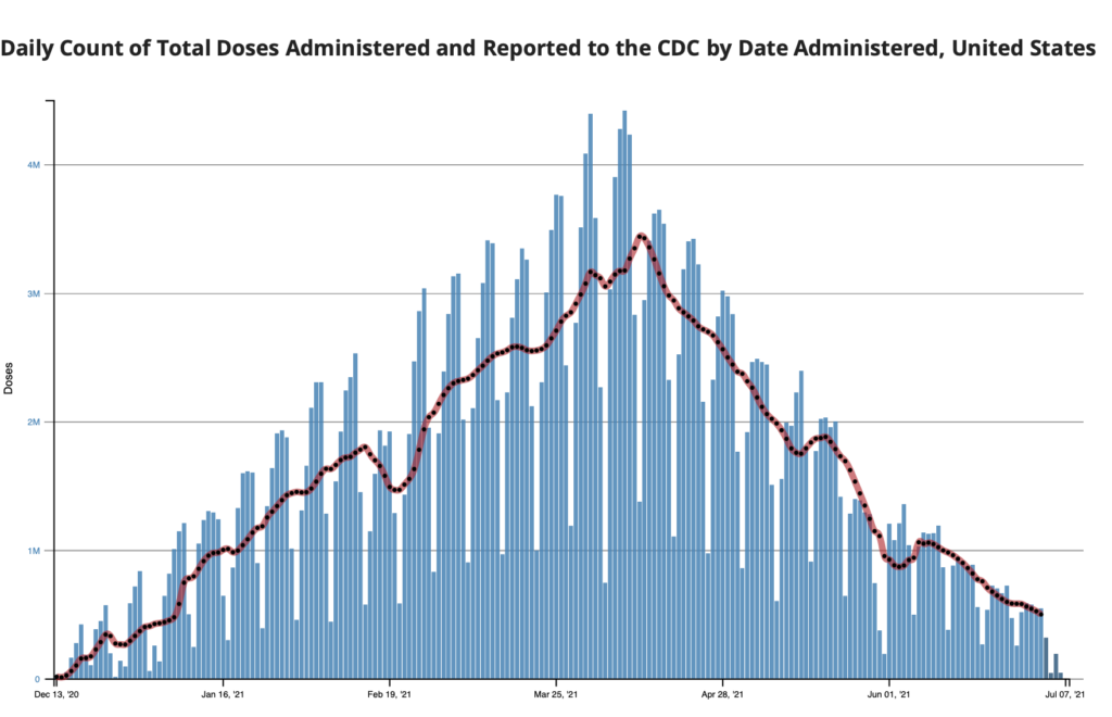 CDC's chart showing vaccine rates in the country over time