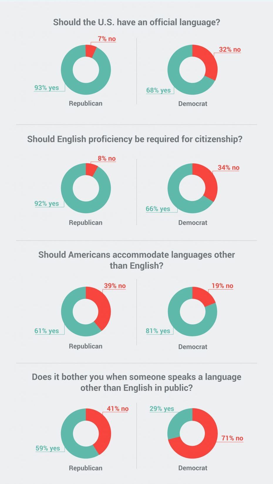 Graph showing statistics on Republican versus Democrat survey takers on whether they believe Americans should accommodate to languages other than English