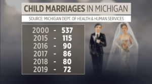 Ending child marriages in Michigan