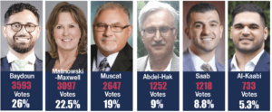 Dearborn Heights City Council Primary 2023 Results