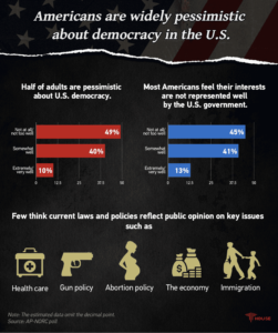 Americans are pessimistic about our democracy