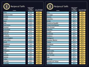 Trump unveils sweeping global tariffs